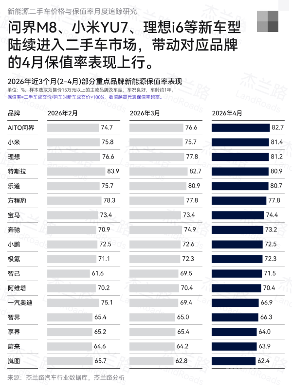 杰兰路发布4月新能源保值率:问界实力登顶小米第二