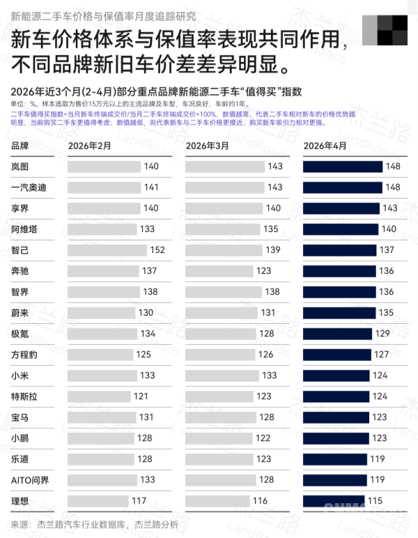 杰兰路发布4月新能源保值率:问界实力登顶小米第二