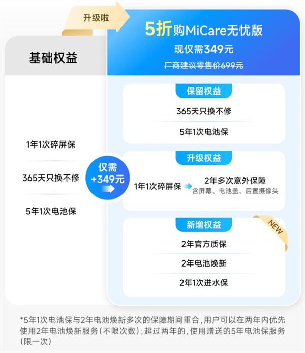比苹果良心!小米17MaxMiCare仅349元:2年质保多次免费维修