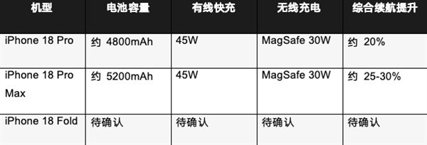 iPhone18系列关键信息汇总:苹果这次赌上了一切