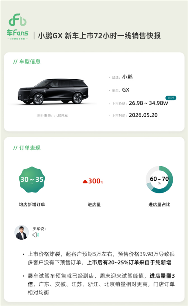 26.98万起售!小鹏GX上市72小时均店订单超30台进店量暴增300%