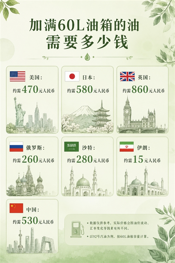 多国加满60升油箱油价对比:伊朗最便宜仅15元英国最贵860元