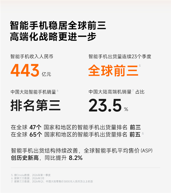 小米手机出货量连续23个季度全球前三!平均售价创历史新高
