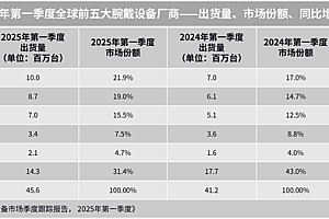 王者归来势不可挡!华为穿戴全球登顶:累计出货量破2亿