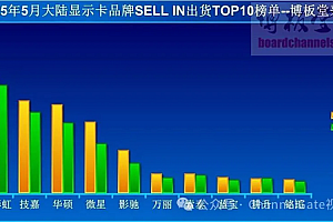 到底谁在买显卡!5月中国大陆出货量暴增61%:七彩虹夺冠