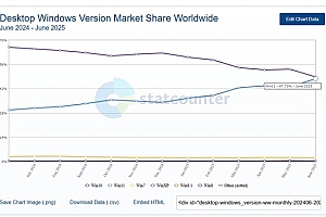 快四年了!Win11市占率终于要超越Win10:差距仅剩1%