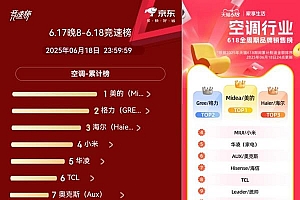 海尔空调618横扫各大榜单!爆款净省电系列成交额破3.6亿