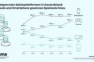 越来越贵用不起 德国PC使用率暴跌20%!主机玩家增加29%