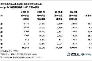 2025年Q1美国PC出货量激增15%达1690万台:惠普戴尔领跑