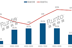 笔记本电脑均价上涨到近7千元 为何越来越贵了