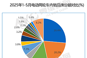 最新两轮电动车销量榜出炉:雅迪稳第一、九号最迅猛