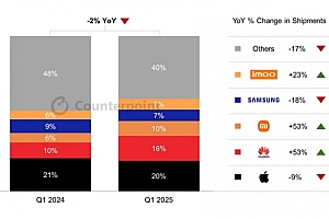 国产厂商崛起!2025年Q1全球智能手表市场遇冷:华为、小米逆势狂飙53%