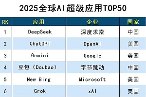 “AI闪光灯”功能大受欢迎  美图秀秀入选2025全球AI超级应用TOP50