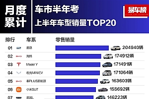2025上半年车型销量榜:吉利星愿干掉比亚迪、特斯拉 勇夺第一