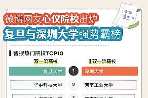 微博网友心仪高校出炉:复旦与深圳大学强势霸榜