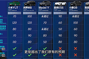 6款热门新能源SUV AEB大横评:小米YU7、问界M8够强 特斯拉Model Y差点意思
