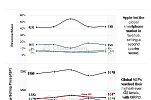 高端化趋势加速!2025年Q2全球智能手机单价突破350美元创新高