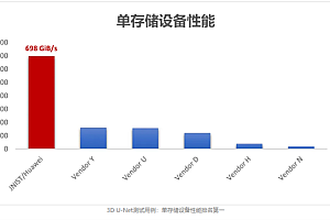 华为OceanStor A系列存储斩获全球性能第一 刷新纪录