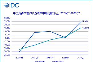 国内消费级游戏本市场连续4季度增长:联想份额42%稳居首位