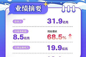 阅文上半年归母净利同比大增68.5% 短剧爆款率超60%