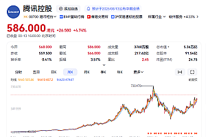 比存银行好 腾讯股价大涨4.74% 创4年多新高