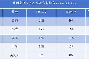 不是某个渠道  而是全渠道!美的格力海尔空调继续TOP3