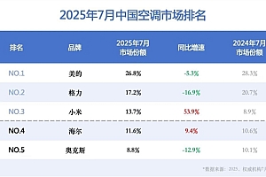 卢伟冰回应小米空调线上销量超越格力:能力坚实提升 才能高质量增长