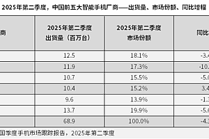 苹果被越甩越远!时隔4年:华为Q2重夺中国智能手机市场榜首