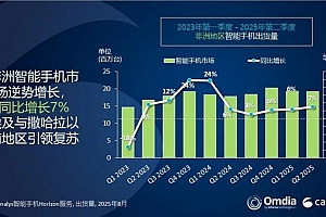 传音手机非洲依然断层第一!小米第三:连续9季度增长