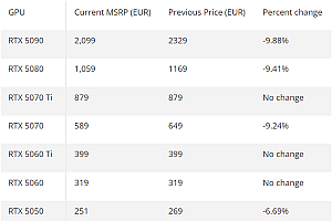 接近10%!NVIDIA RTX 50显卡欧洲降价