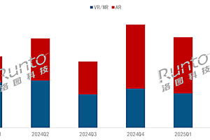 中国XR设备冰火两重天:VR销量大跌25% AR销量暴增77%