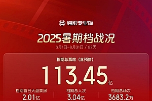 2025暑期档票房113.04亿 正式超越2024年