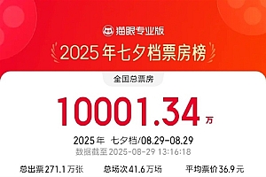 2025七夕档票房破亿!《7天》暂时夺冠
