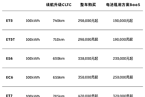 ET5最低仅需19万!蔚来官宣全系标配100kWh长续航电池包