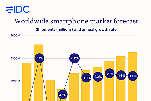 2025年全球智能手机出货量将同比增长1% IDC:苹果功不可没