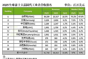 全球前十大晶圆代工厂Q2最新排名!台积电市占70.2%创纪录 中芯国际第三