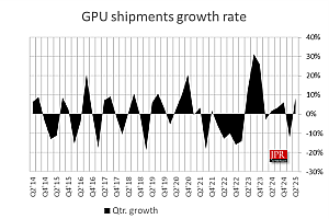 AMD显卡岌岌可危!只剩6%