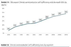 27年国产芯片自给率最高可达91%:内存显卡SSD有惊喜