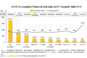 运动健康APP最新月活TOP20出炉:华为第一 是小米3倍