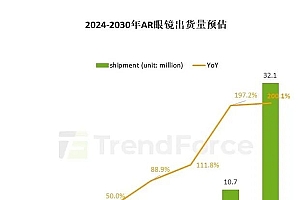 AR眼镜爆发前夜:2030年出货量将达3210万台 比今年暴增50倍