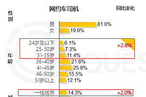 网约车司机大增23.3% 过去一年 更多35岁以下年轻人加入