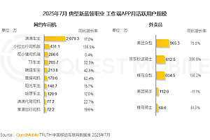 灵活就业扩容:中国有2000万人开滴滴、2000万人送快递外卖