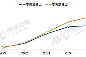 奥维云网《2025H1 智能锁线上市场报告》发布:猫眼大屏人脸锁成主流  凯迪仕斩获双第一