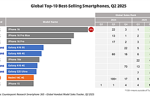 Q2全球十大畅销智能手机:iPhone 16系列稳定霸榜前三!小米国产之光