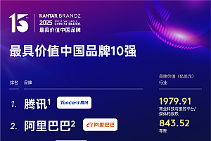 2025最具价值中国品牌百强榜出炉:腾讯、阿里前二 华为第五