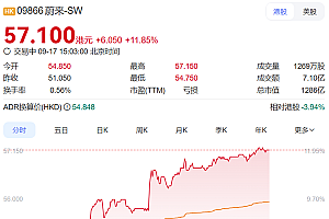 蔚来港股单日暴涨超11% 消息称蔚来ES8小订已破10万台