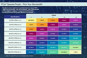 PCIe 8.0 v0.3草案公布:SSD硬盘能飙1TB/s速度