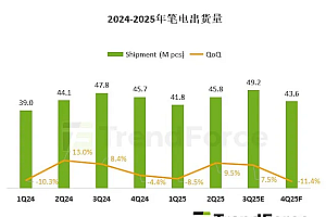 突破1.8亿台!2025笔记本电脑出货回暖背后 东南亚制造正在崛起
