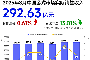 《黑神话:悟空》余温已散 8月游戏收入大降13% 无新爆款