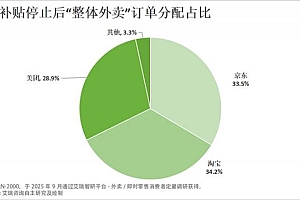外卖江湖风云突变 “三分天下” 局势既定